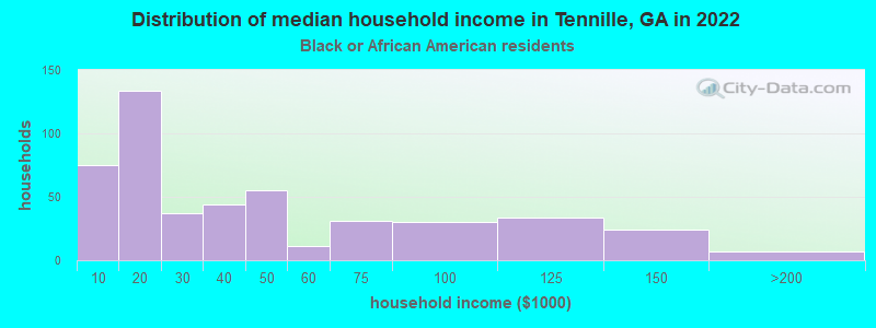 Distribution of median household income in Tennille, GA in 2022