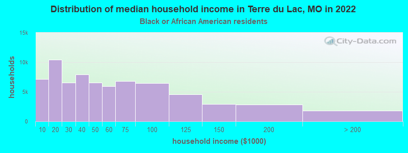 Distribution of median household income in Terre du Lac, MO in 2022