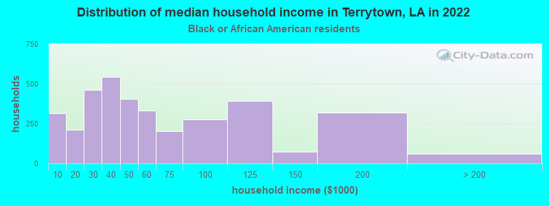 Distribution of median household income in Terrytown, LA in 2022