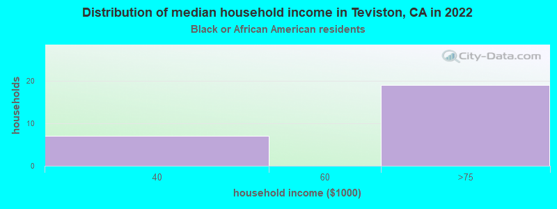 Distribution of median household income in Teviston, CA in 2022