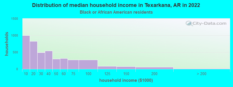 Distribution of median household income in Texarkana, AR in 2022