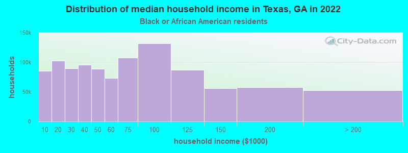 Distribution of median household income in Texas, GA in 2022
