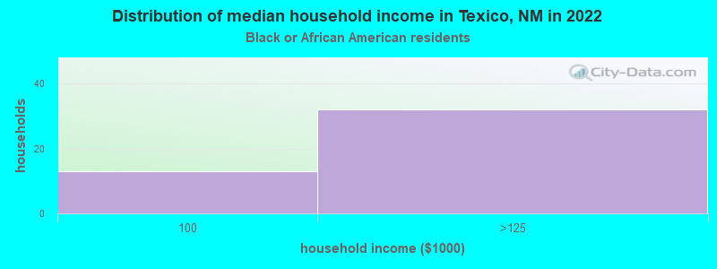 Distribution of median household income in Texico, NM in 2022
