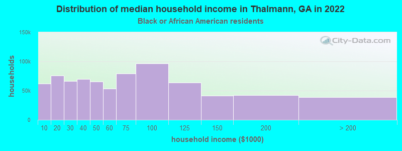 Distribution of median household income in Thalmann, GA in 2022