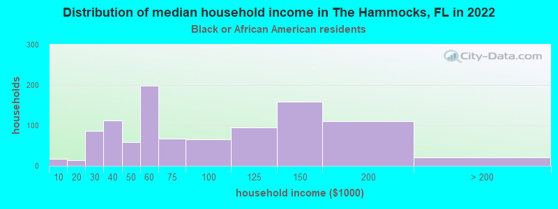 Distribution of median household income in The Hammocks, FL in 2022