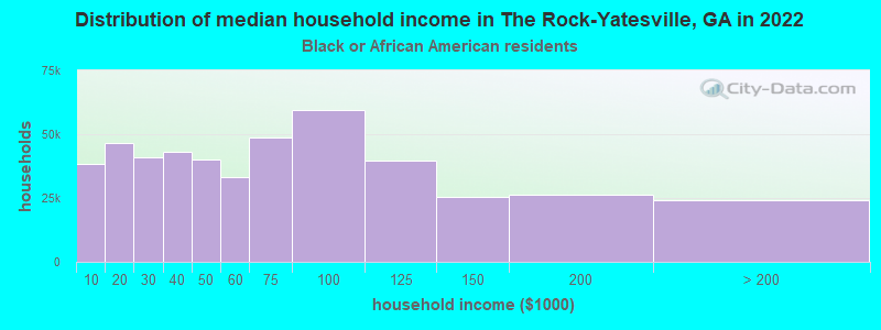 Distribution of median household income in The Rock-Yatesville, GA in 2022