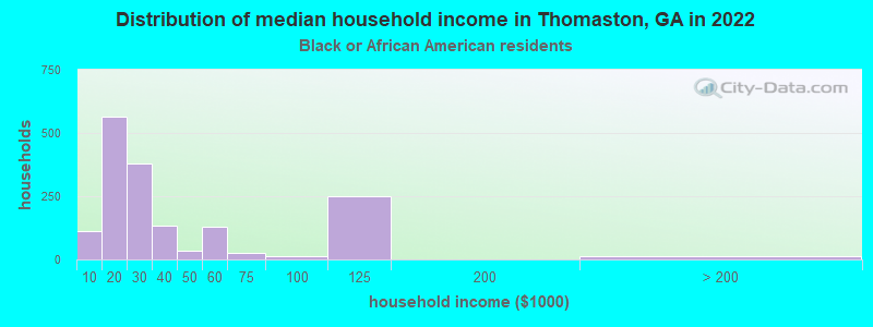 Distribution of median household income in Thomaston, GA in 2022