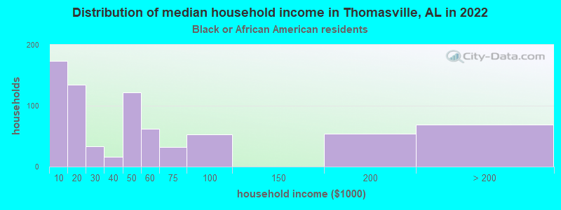 Distribution of median household income in Thomasville, AL in 2022