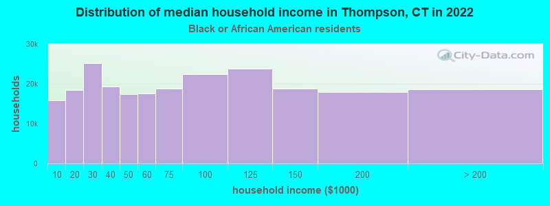 Distribution of median household income in Thompson, CT in 2022