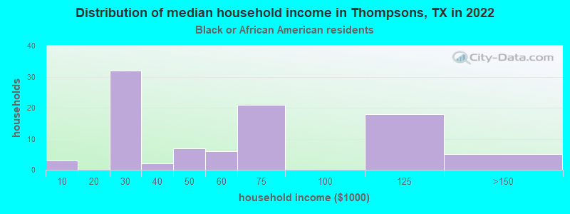 Distribution of median household income in Thompsons, TX in 2022