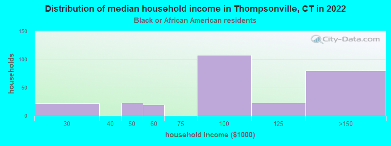 Distribution of median household income in Thompsonville, CT in 2022