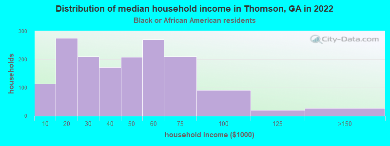 Distribution of median household income in Thomson, GA in 2022