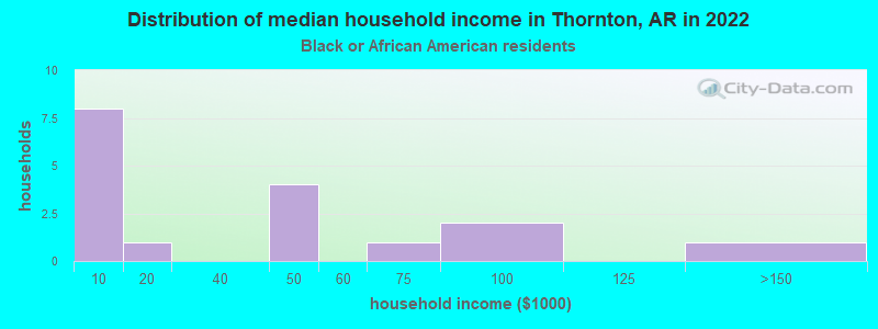 Distribution of median household income in Thornton, AR in 2022