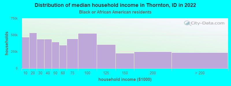 Distribution of median household income in Thornton, ID in 2022