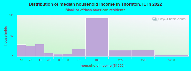 Distribution of median household income in Thornton, IL in 2022