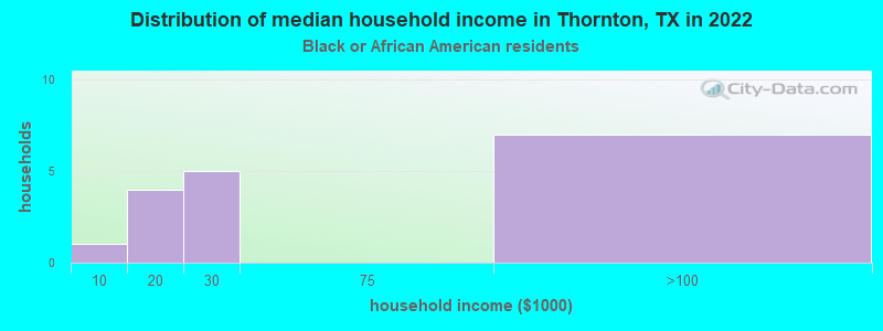 Distribution of median household income in Thornton, TX in 2022