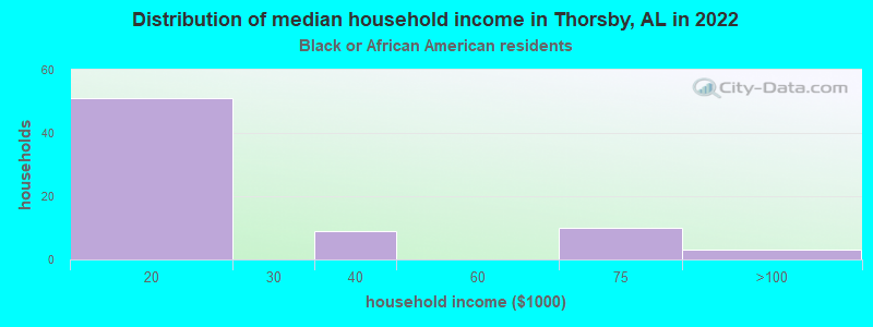 Distribution of median household income in Thorsby, AL in 2022