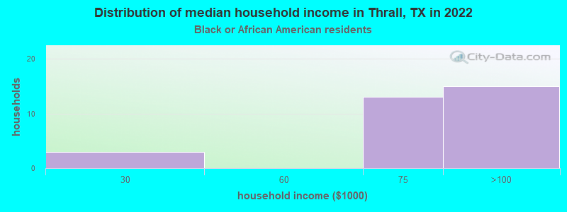 Distribution of median household income in Thrall, TX in 2022