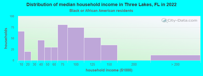 Distribution of median household income in Three Lakes, FL in 2022