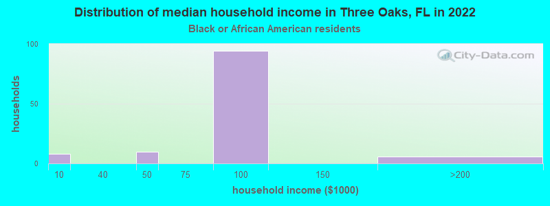 Distribution of median household income in Three Oaks, FL in 2022