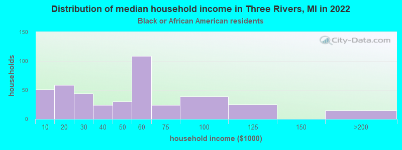 Distribution of median household income in Three Rivers, MI in 2022