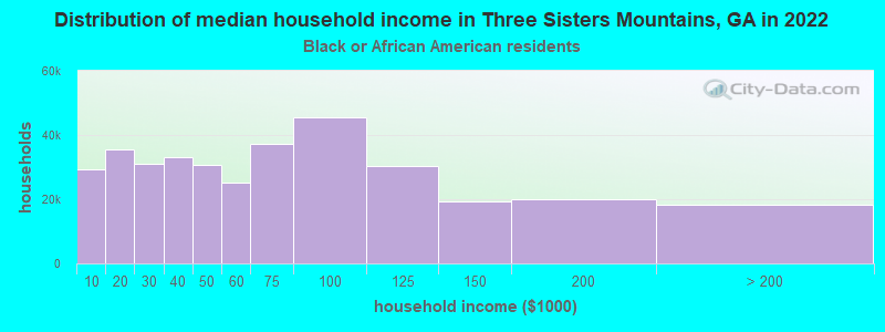 Distribution of median household income in Three Sisters Mountains, GA in 2022