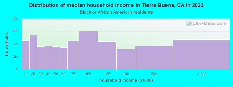 Distribution of median household income in Tierra Buena, CA in 2022