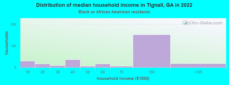 Distribution of median household income in Tignall, GA in 2022