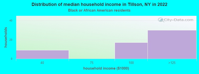 Distribution of median household income in Tillson, NY in 2022