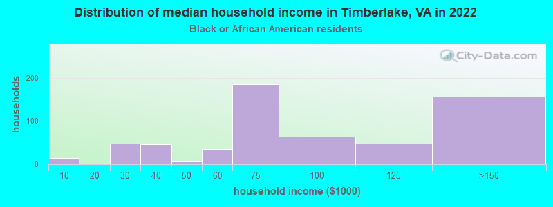 Distribution of median household income in Timberlake, VA in 2022