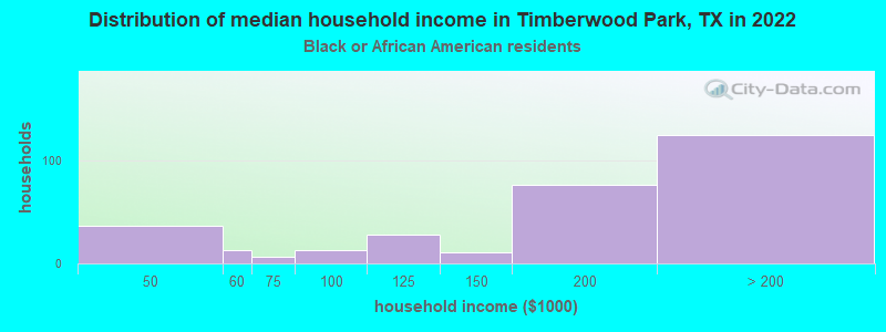 Distribution of median household income in Timberwood Park, TX in 2022