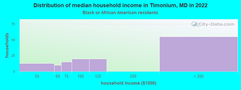 Distribution of median household income in Timonium, MD in 2022