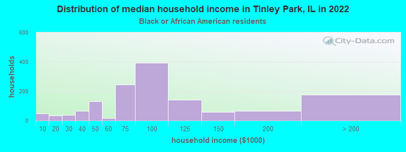 Distribution of median household income in Tinley Park, IL in 2022