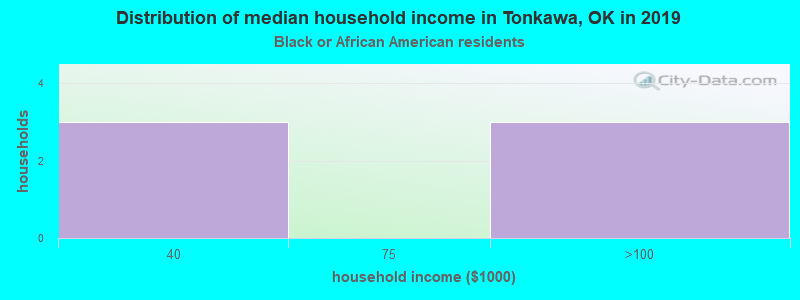 Distribution of median household income in Tonkawa, OK in 2022