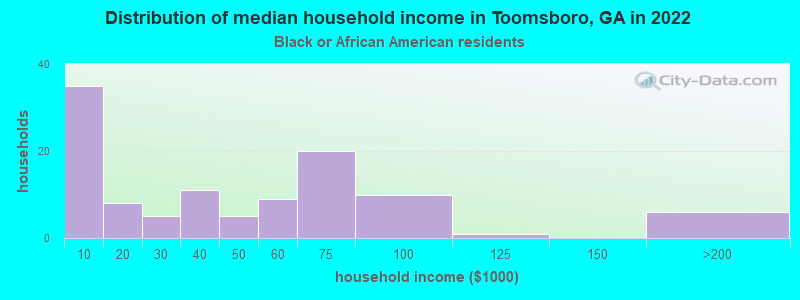 Distribution of median household income in Toomsboro, GA in 2022