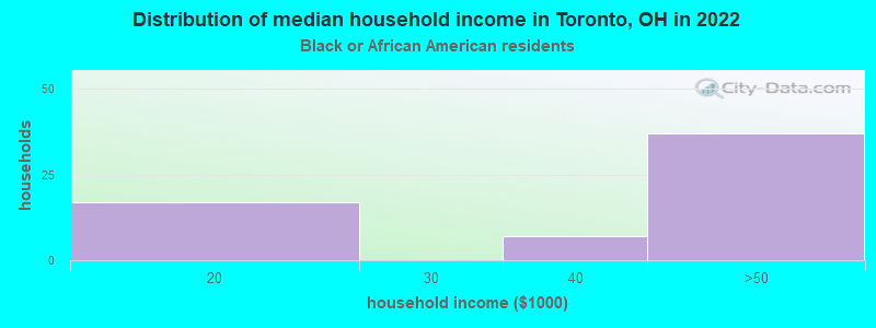 Distribution of median household income in Toronto, OH in 2022