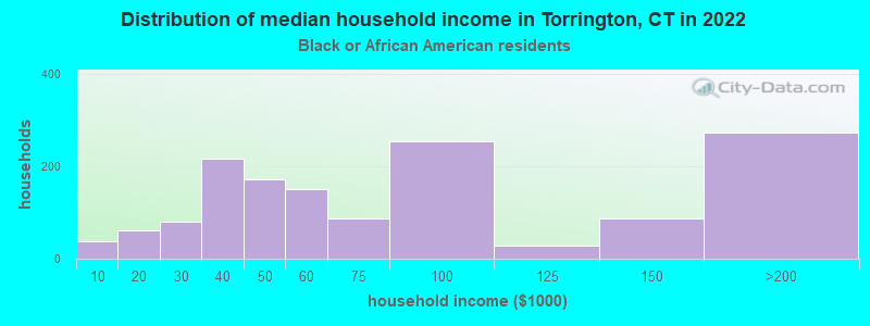 Distribution of median household income in Torrington, CT in 2022