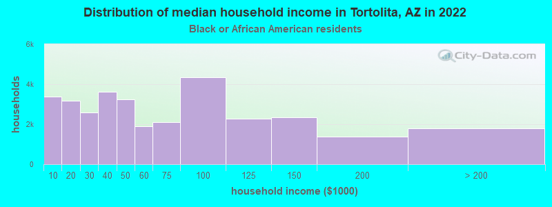 Distribution of median household income in Tortolita, AZ in 2022