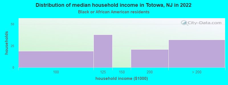 Distribution of median household income in Totowa, NJ in 2022