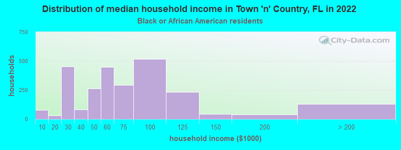 Distribution of median household income in Town 'n' Country, FL in 2022