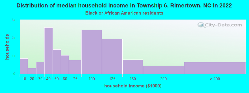 Distribution of median household income in Township 6, Rimertown, NC in 2022