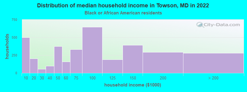 Distribution of median household income in Towson, MD in 2022