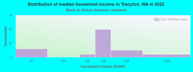 Distribution of median household income in Tracyton, WA in 2022