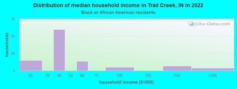 Distribution of median household income in Trail Creek, IN in 2022