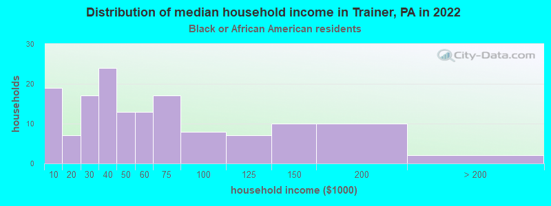 Distribution of median household income in Trainer, PA in 2022
