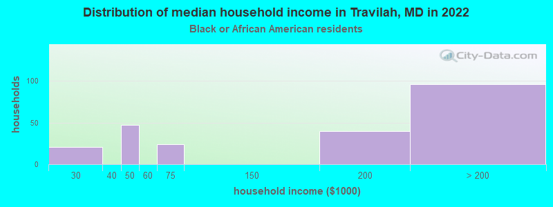 Distribution of median household income in Travilah, MD in 2022