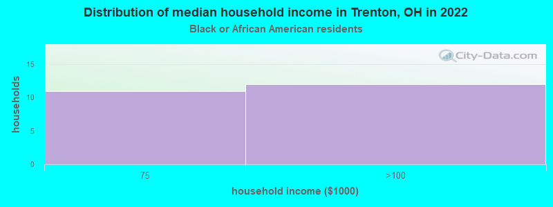 Distribution of median household income in Trenton, OH in 2022