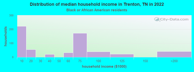 Distribution of median household income in Trenton, TN in 2022