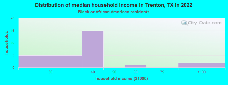 Distribution of median household income in Trenton, TX in 2022
