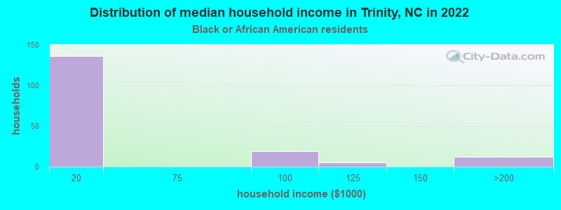 Distribution of median household income in Trinity, NC in 2022